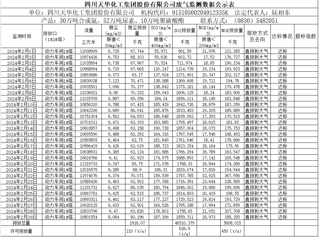 四川天华化工集团股份有限公司2024年2月废气监测数据公示表.png