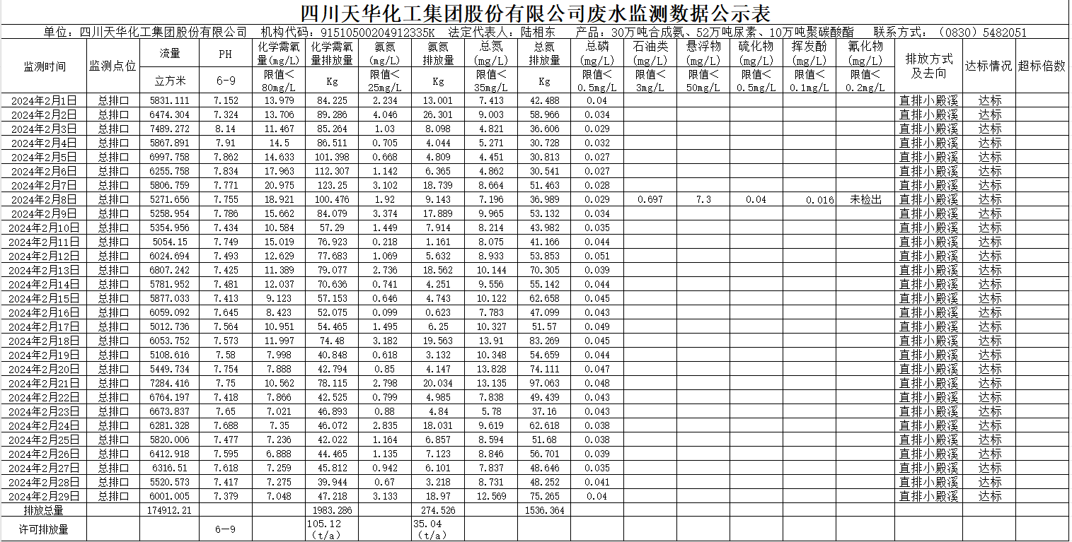 四川天华化工集团股份有限公司2024年2月废水监测数据公示表.png