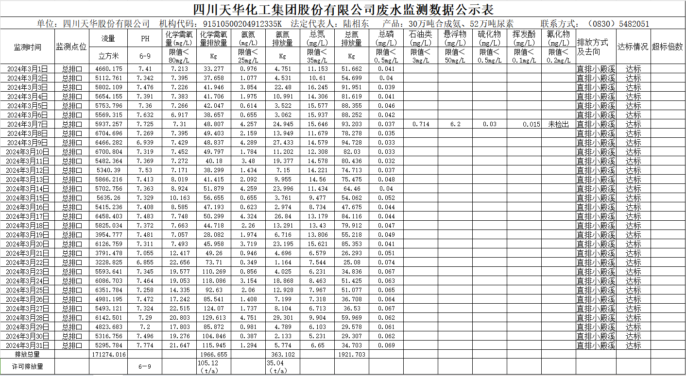四川天华化工集团股份有限公司2024年3月废水监测数据公示表.png