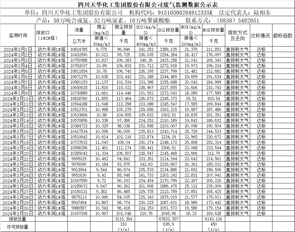 四川天华化工集团股份有限公司2024年3月废气监测数据公示表.png