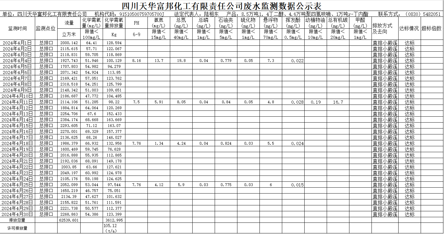 四川天华富邦化工有限责任公司2024年4月废水监测数据公示表.png