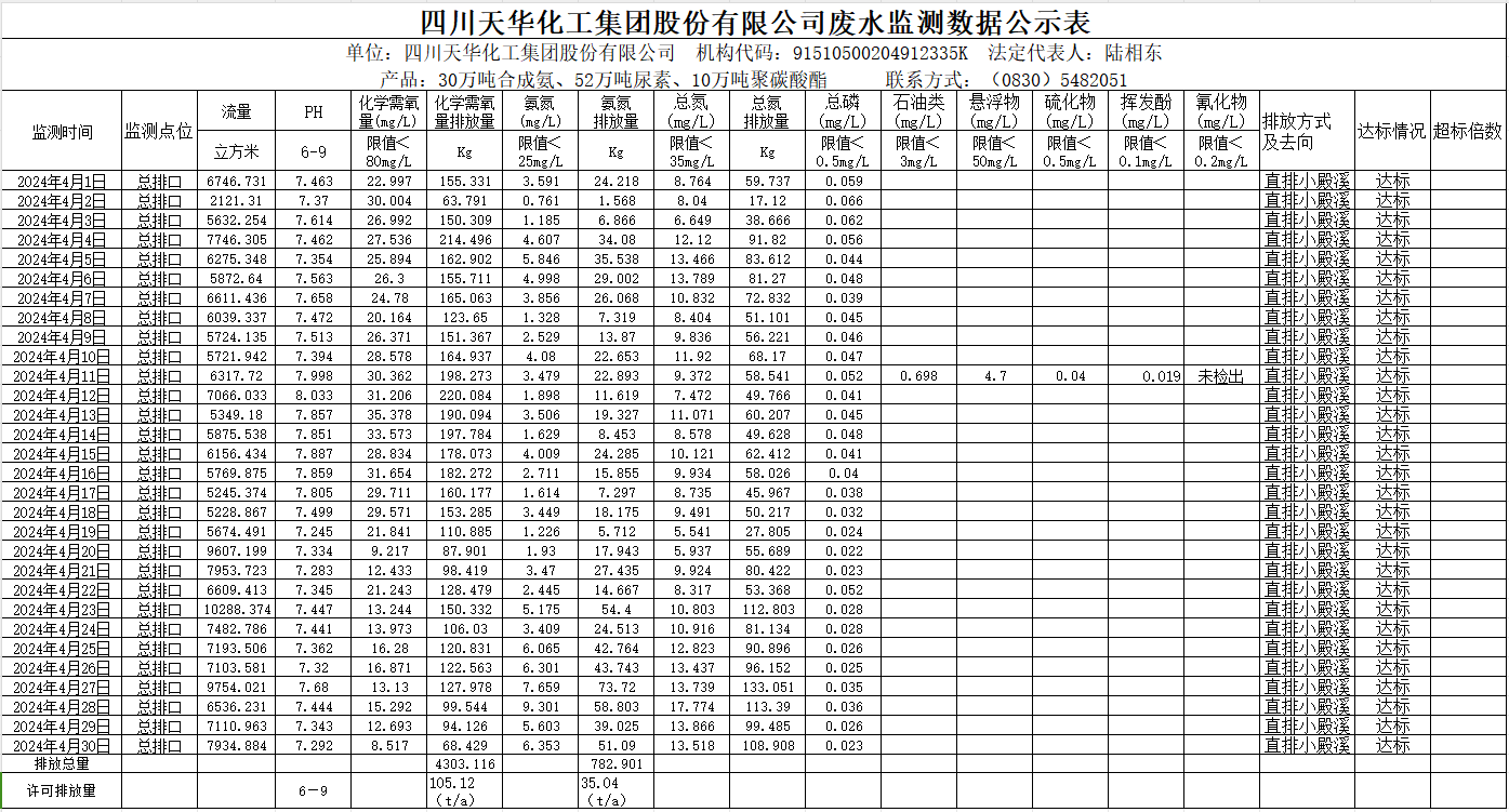 四川天华化工集团股份有限公司2024年4月废水监测数据公示表.png