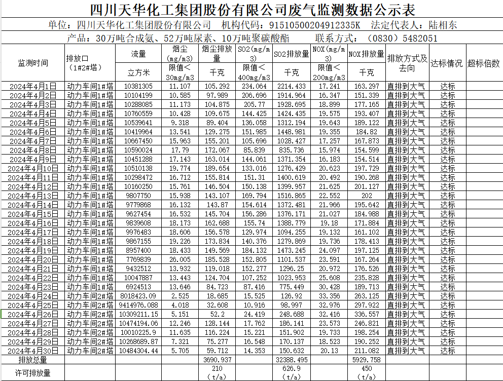四川天华化工集团股份有限公司2024年4月废气监测数据公示表.png
