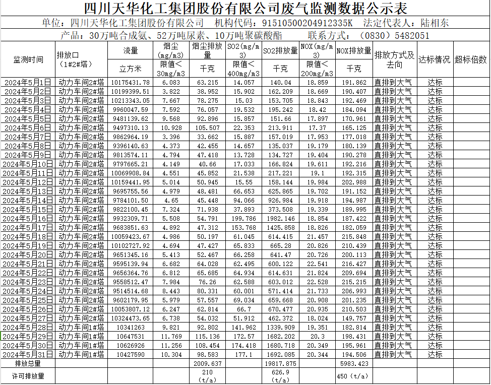 四川天华化工集团股份有限公司2024年5月废气监测数据公示表.png