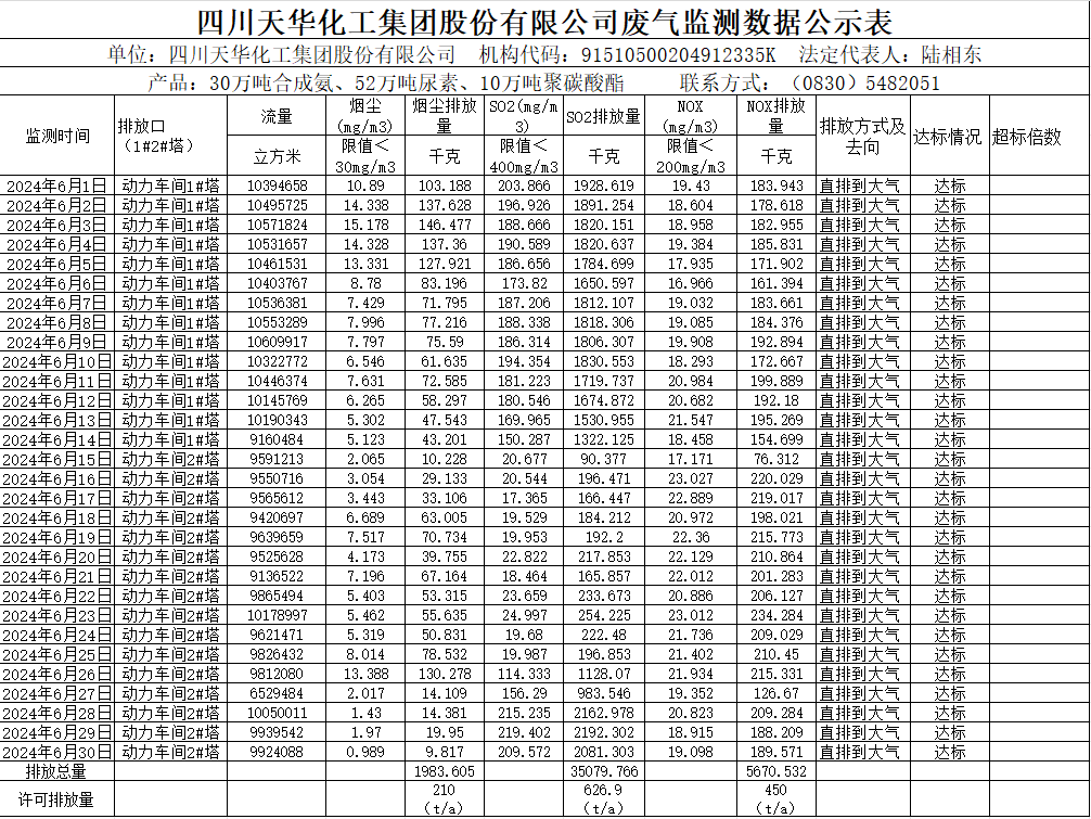 四川天华化工集团股份有限公司2024年6月废气监测数据公示表.png